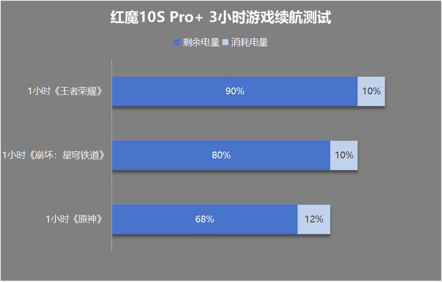 +评测：游戏手机的终极答案PP电子红魔10S Pro(图3)